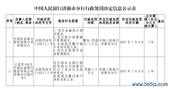 线上配资门户官网 农业银行济源分行被罚51.3万元：违反金融统计相关规定 违反银行结算账户管理规定等